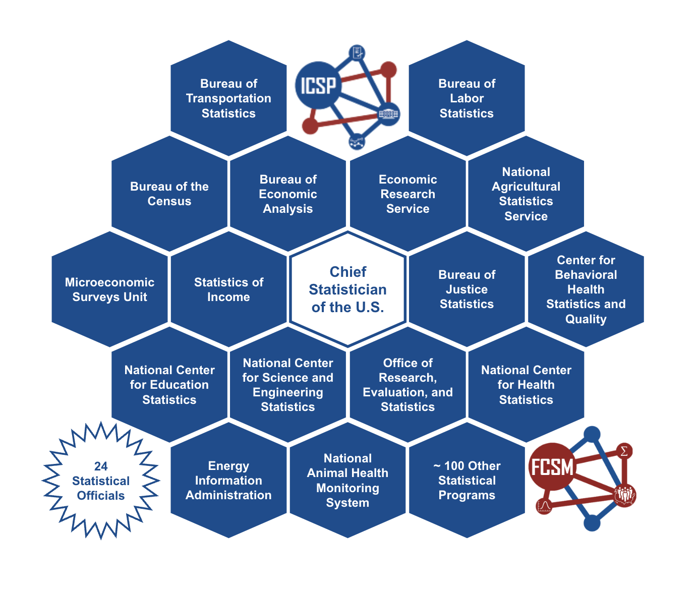 Federal Statistical System